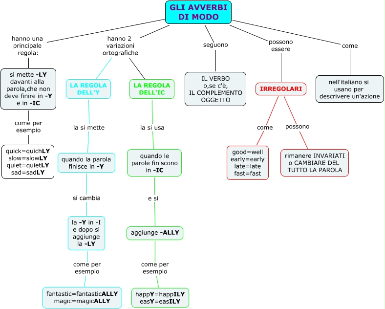 Avverbi Di Modo Irregolari In Inglese